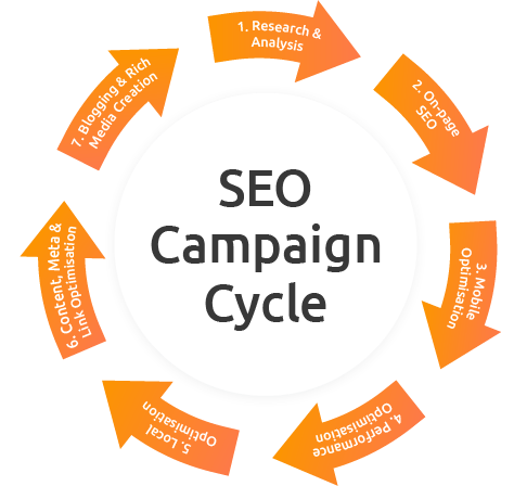 We take a holistic approach to SEO