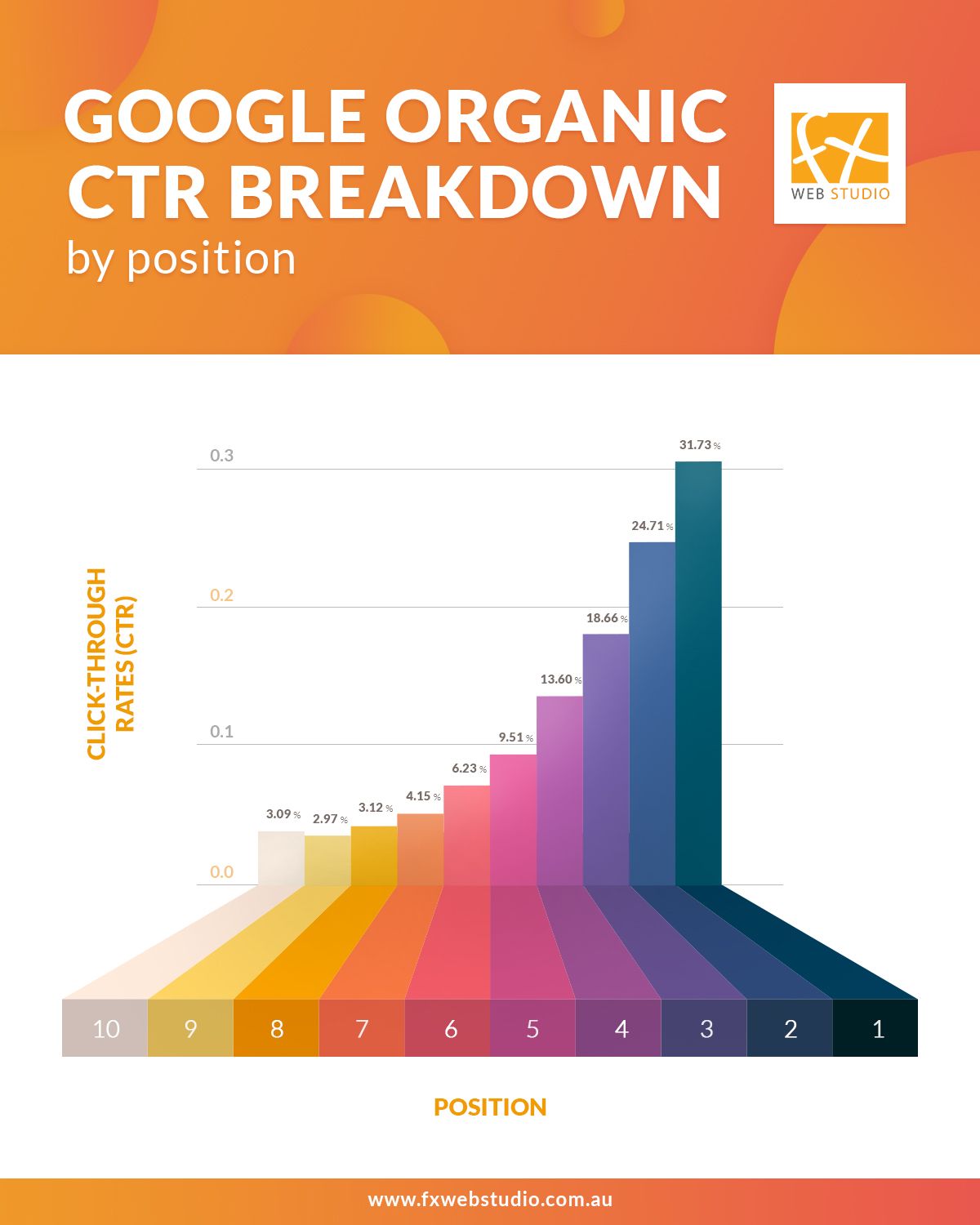 Google Organic CTR Breakdown By Position infographic